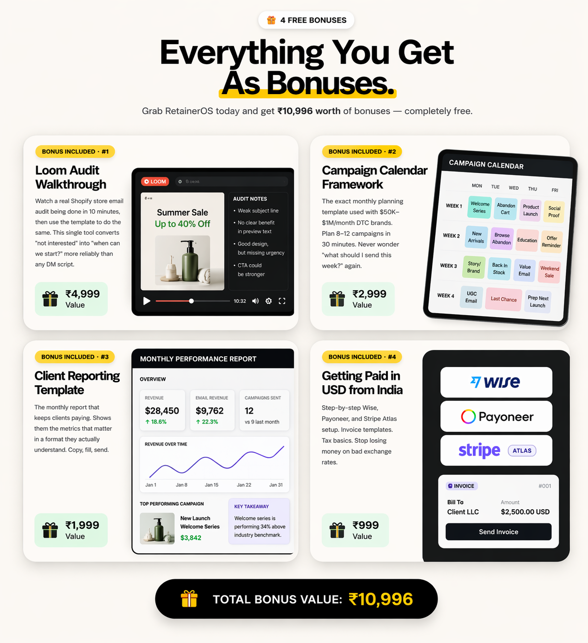 Everything You Get As Bonuses — Loom Audit Walkthrough ₹4,999, Campaign Calendar Framework ₹2,999, Client Reporting Template ₹1,999, Getting Paid in USD from India ₹999. Total Bonus Value: ₹10,996